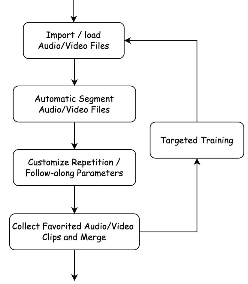 AccentDaily workflow